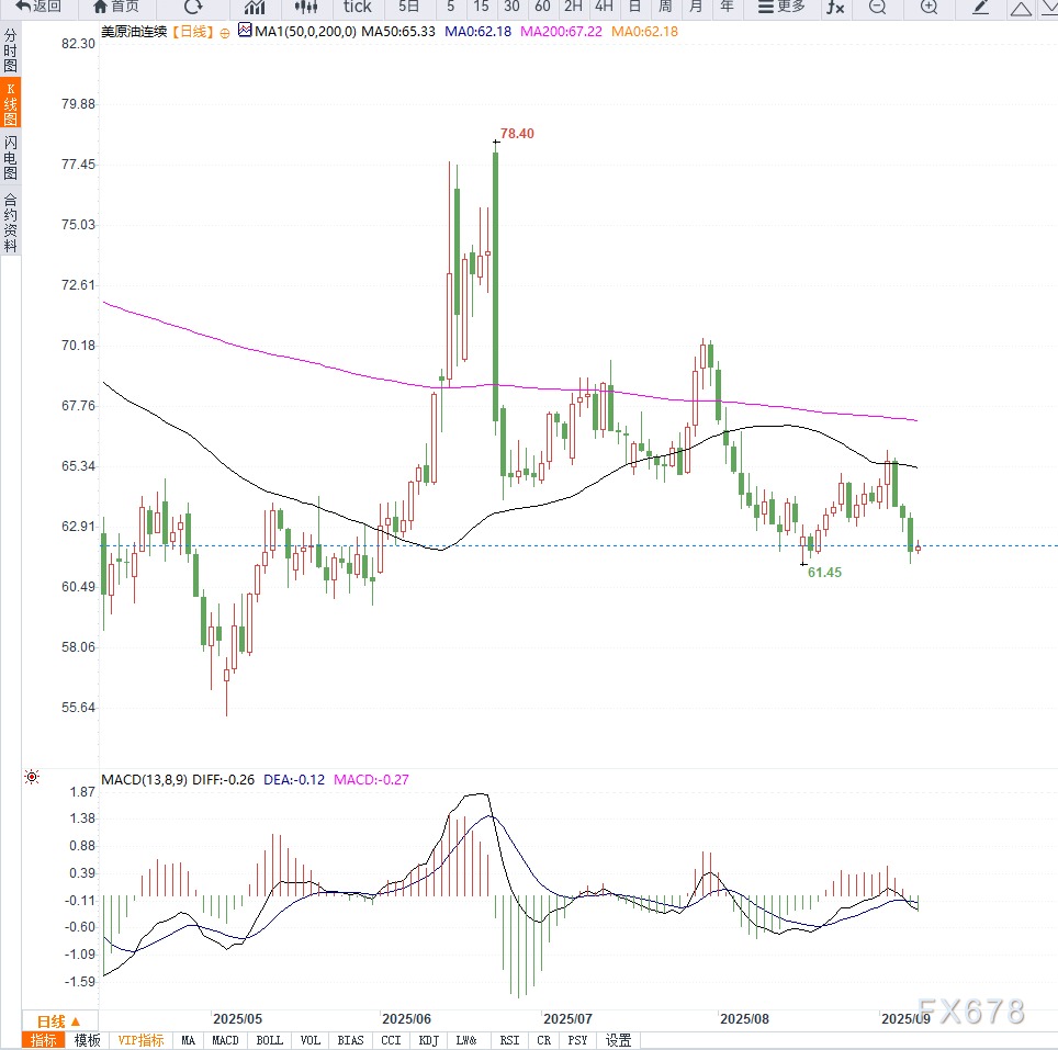 oil price